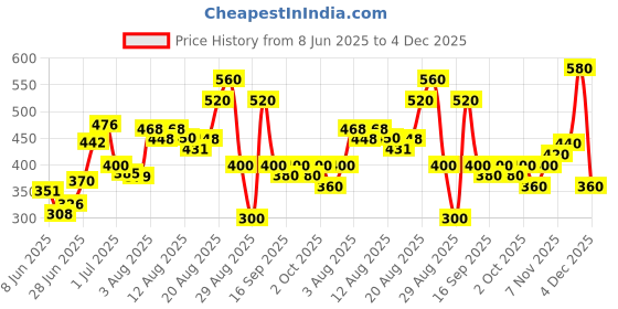 ajio.com tior Boys Regular Fit Shirt tior Price History Graph from 8 Jun 2025 to 4 Dec 2025