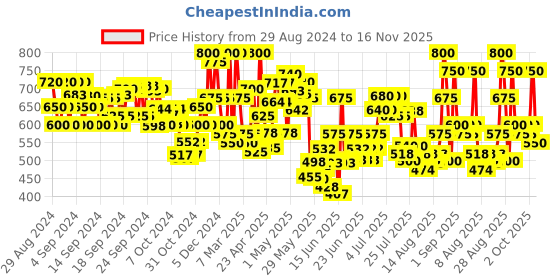 ajio.com tior Boys Relaxed Fit Cargo Pants with Insert Pockets tior Price History Graph from 29 Aug 2024 to 16 Nov 2025
