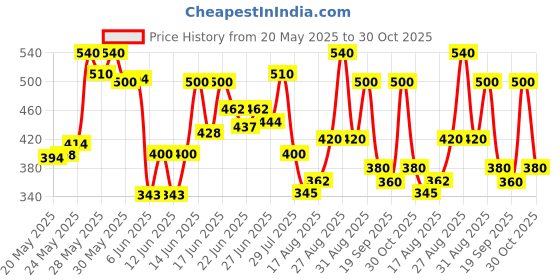 ajio.com tior Boys Tropical Print Regular Fit Shirt tior Price History Graph from 20 May 2025 to 30 Oct 2025