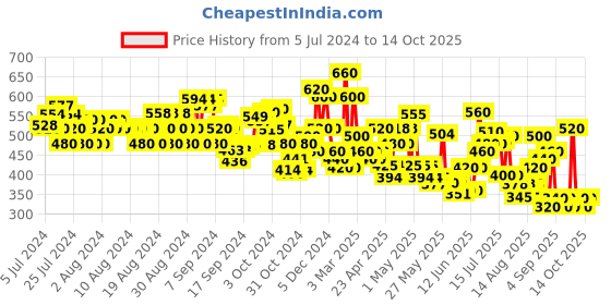 ajio.com tior Checked Fit & Flare Dress with Tie-Up tior Price History Graph from 5 Jul 2024 to 14 Oct 2025