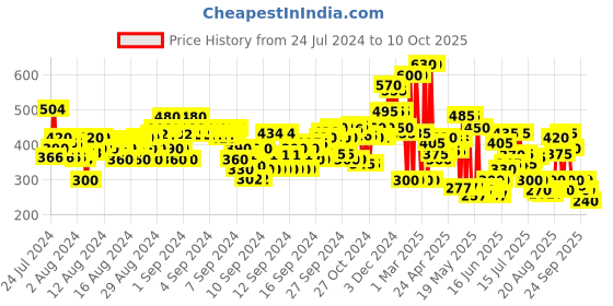 ajio.com tior Fit & Flare Dress with Bow Applique tior Price History Graph from 24 Jul 2024 to 10 Oct 2025