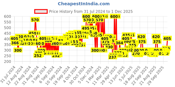 ajio.com tior Fit & Flare Dress with Bow Applique tior Price History Graph from 31 Jul 2024 to 1 Dec 2025