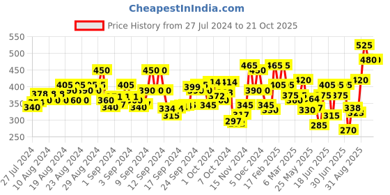 ajio.com tior Floral Print Fit & Flare Dress tior Price History Graph from 27 Jul 2024 to 21 Oct 2025