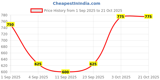ajio.com tior Girl Flat-Front Cargo Pants tior Price History Graph from 1 Sep 2025 to 20 Oct 2025