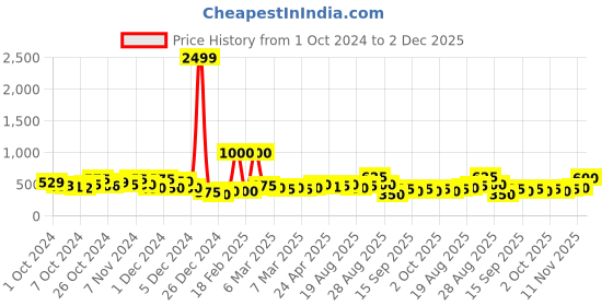 ajio.com tior Girl Graphic Print Regular Fit Sweatshirt tior Price History Graph from 1 Oct 2024 to 2 Dec 2025