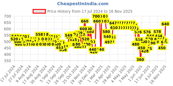 ajio.com tior Girl Heart Print Fit & Flared Dress tior Price History Graph from 17 Jul 2024 to 16 Nov 2025
