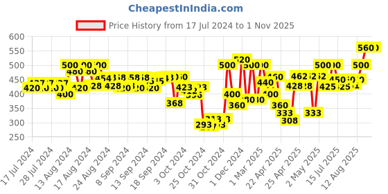 ajio.com tior Girl One Shoulder Fit & Flare Dress tior Price History Graph from 17 Jul 2024 to 31 Oct 2025