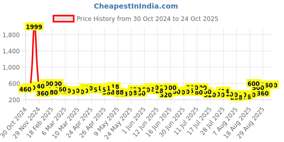 ajio.com tior Girls Animal Print A-Line Dress tior Price History Graph from 30 Oct 2024 to 22 Oct 2025