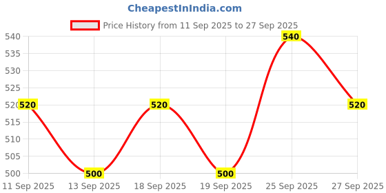 ajio.com tior Girls Camouflage Print Pants & Top Set tior Price History Graph from 11 Sep 2025 to 27 Sep 2025