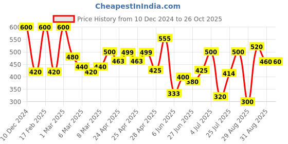 ajio.com tior Girls Fit and Flare Dress tior Price History Graph from 10 Dec 2024 to 25 Oct 2025