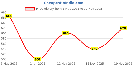 ajio.com tior Girls Polka-dot Pants With Top tior Price History Graph from 3 May 2025 to 19 Nov 2025