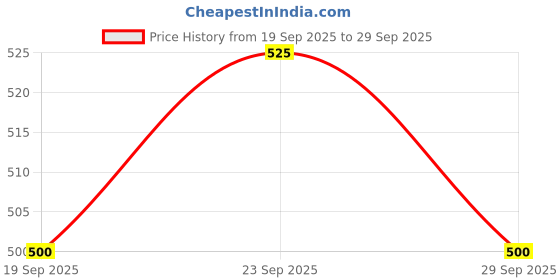 ajio.com tior Girls Relaxed Fit Cargo Pants tior Price History Graph from 19 Sep 2025 to 29 Sep 2025