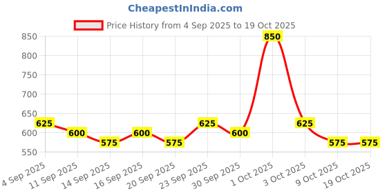 ajio.com tior Girls Relaxed Fit Cargo Pants with Drawstring Waist tior Price History Graph from 4 Sep 2025 to 18 Oct 2025