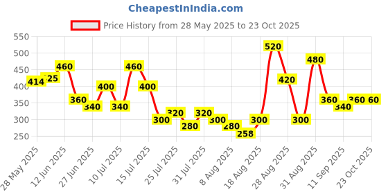 ajio.com tior Girls Ribbed Shorts & Top Set tior Price History Graph from 28 May 2025 to 23 Oct 2025