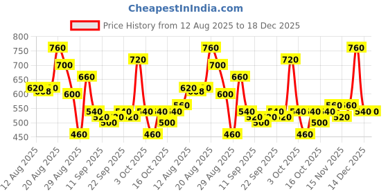 ajio.com tior Girls Round-Neck Fit & Flare Dress tior Price History Graph from 12 Aug 2025 to 18 Dec 2025