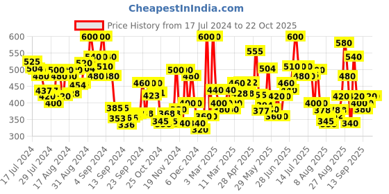 ajio.com tior Girls Self-Design A-Line Dress tior Price History Graph from 17 Jul 2024 to 21 Oct 2025