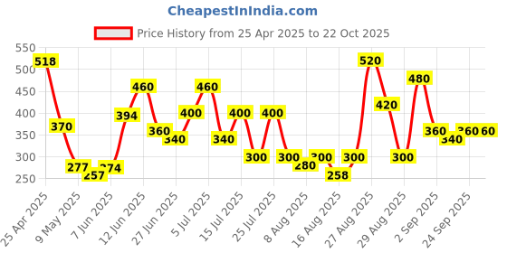 ajio.com tior Girls Shorts with Top Set tior Price History Graph from 25 Apr 2025 to 22 Oct 2025
