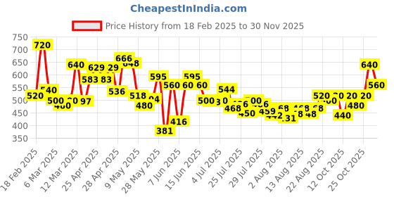 ajio.com tior GirlsPants with Top tior Price History Graph from 18 Feb 2025 to 30 Nov 2025