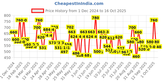 ajio.com tior Infants Printed Pants & Top Set tior Price History Graph from 1 Dec 2024 to 16 Oct 2025