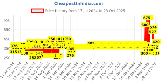 ajio.com tior Leaf Print Fit & Flare Dress with Waist Tie-Up tior Price History Graph from 17 Jul 2024 to 22 Oct 2025