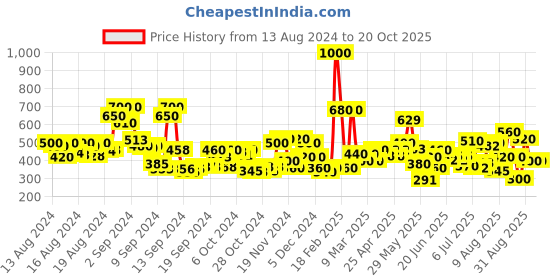 ajio.com tior Leaf Print Regular Fit Shirt tior Price History Graph from 13 Aug 2024 to 20 Oct 2025