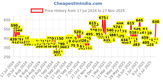 ajio.com tior Leopard Print Fit & Flare Dress tior Price History Graph from 17 Jul 2024 to 27 Nov 2025