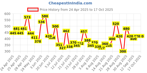 ajio.com tior Men Leaf Regular Fit Shirt with Spread Collar tior Price History Graph from 24 Apr 2025 to 16 Oct 2025