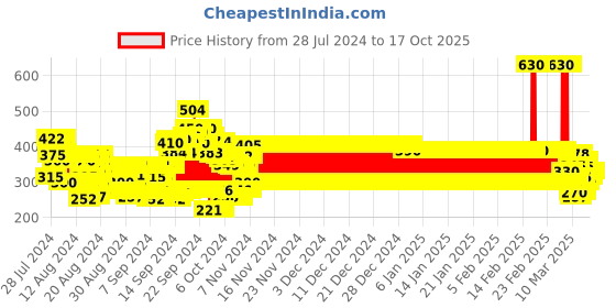 ajio.com tior Polka-Dot Print Fit & Flare Dress tior Price History Graph from 28 Jul 2024 to 16 Oct 2025