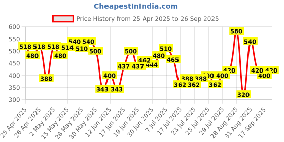 ajio.com tior Polka-Dot Print Regular Fit Shirt with Spread Collar tior Price History Graph from 25 Apr 2025 to 26 Sep 2025