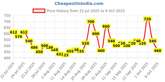 ajio.com tior Printed Tiered Dress with Flutter Ballloon Sleeves tior Price History Graph from 22 Jul 2025 to 9 Oct 2025