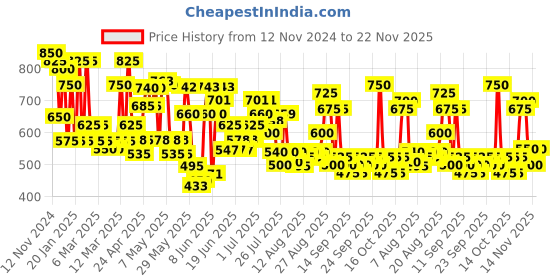 ajio.com tior Relaxed fit Cargo Pants with Patch Pockets tior Price History Graph from 12 Nov 2024 to 22 Nov 2025