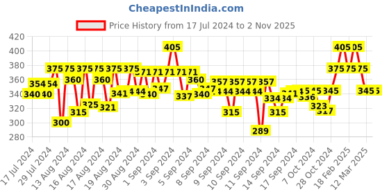 ajio.com tior Slim Fit Tank Top tior Price History Graph from 17 Jul 2024 to 2 Nov 2025
