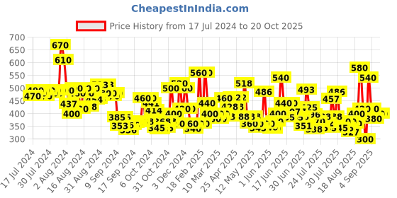 ajio.com tior Speckle Print Regular Fit Shirt tior Price History Graph from 17 Jul 2024 to 20 Oct 2025