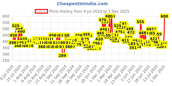 ajio.com tior Striped Fit & Flare Dress with Bow Accent tior Price History Graph from 9 Jul 2024 to 1 Dec 2025