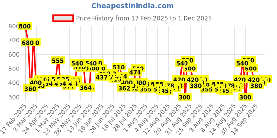 ajio.com tior Striped Regular Fit Shirt with Short-Sleeves tior Price History Graph from 17 Feb 2025 to 1 Dec 2025