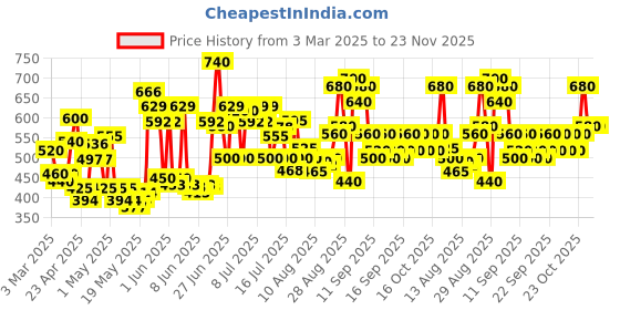 ajio.com tior Women Pants with Top tior Price History Graph from 3 Mar 2025 to 23 Nov 2025