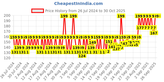 ajio.com sugar cosmetics Tip Tac Toe Nail Lacquer Classic - 21 Playful Pink sugar cosmetics Price History Graph from 26 Jul 2024 to 30 Oct 2025