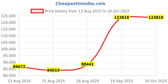 ajio.com iski uski Tipsy Gold Diamond Mens Ring iski uski Price History Graph from 13 Aug 2025 to 19 Oct 2025