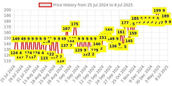 ajio.com sugar cosmetics Tipsy Lips Moisturizing Balm - 02 Cosmopolitan sugar cosmetics Price History Graph from 25 Jul 2024 to 8 Jul 2025