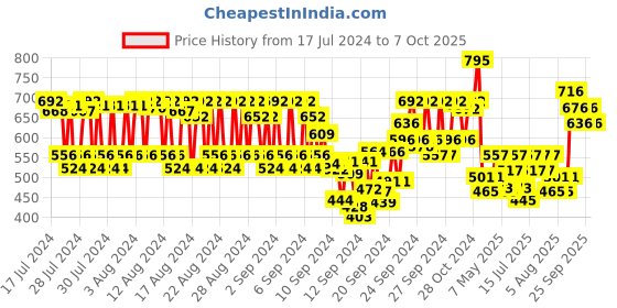 ajio.com tira Blender Brush tira Price History Graph from 17 Jul 2024 to 7 Oct 2025
