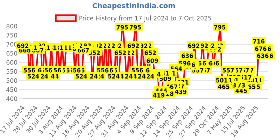 ajio.com tira Brow Brush tira Price History Graph from 17 Jul 2024 to 7 Oct 2025