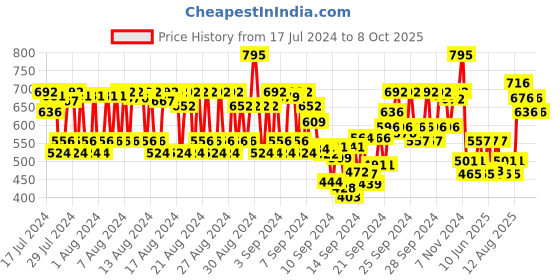 ajio.com tira Contour Shader Brush tira Price History Graph from 17 Jul 2024 to 8 Oct 2025