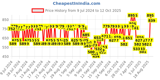 ajio.com tira Jade Gua Sha tira Price History Graph from 9 Jul 2024 to 12 Oct 2025