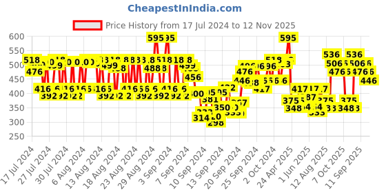 ajio.com tira Precision Brush tira Price History Graph from 17 Jul 2024 to 12 Nov 2025