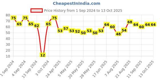 ajio.com tira Refreshing and Mattifying Wipes - Glycolic Acid Niacinamide & Centella tira Price History Graph from 1 Sep 2024 to 12 Oct 2025