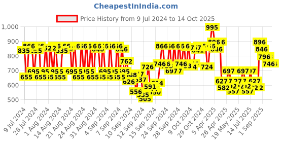 ajio.com tira Rose Quartz Gua Sha tira Price History Graph from 9 Jul 2024 to 13 Oct 2025