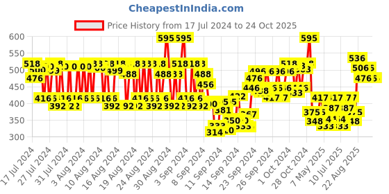 ajio.com tira Smudger Brush tira Price History Graph from 17 Jul 2024 to 24 Oct 2025