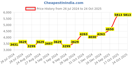ajio.com silverspot jewel Tiranga Flag Idol with Acrylic Base silverspot jewel Price History Graph from 26 Jul 2024 to 24 Oct 2025