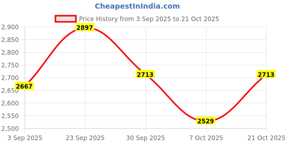 ajio.com adidas Tiro 24 Colourblock Slim Fit Track Jacket adidas Price History Graph from 3 Sep 2025 to 21 Oct 2025