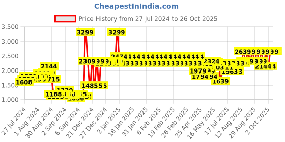 ajio.com adidas kids Tiro Track Pants with Contrast Stripes adidas kids Price History Graph from 27 Jul 2024 to 26 Oct 2025